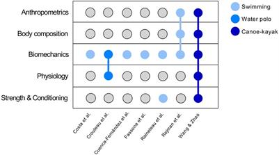 Editorial: Identification of key factors to improve performance in Olympic water sports